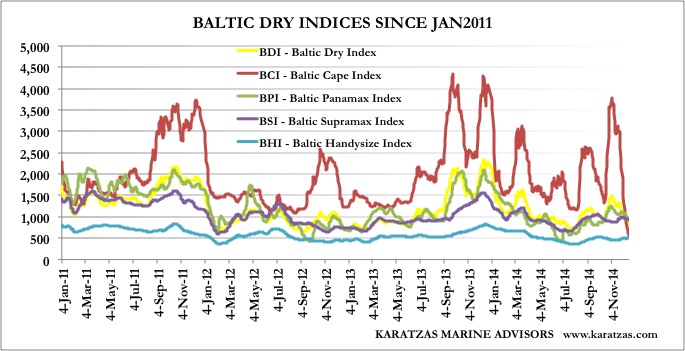 Baltic Handysize Index Chart