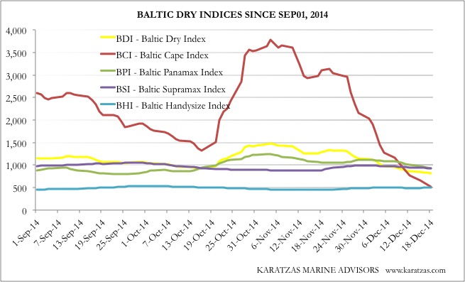 Baltic Panamax Index Chart